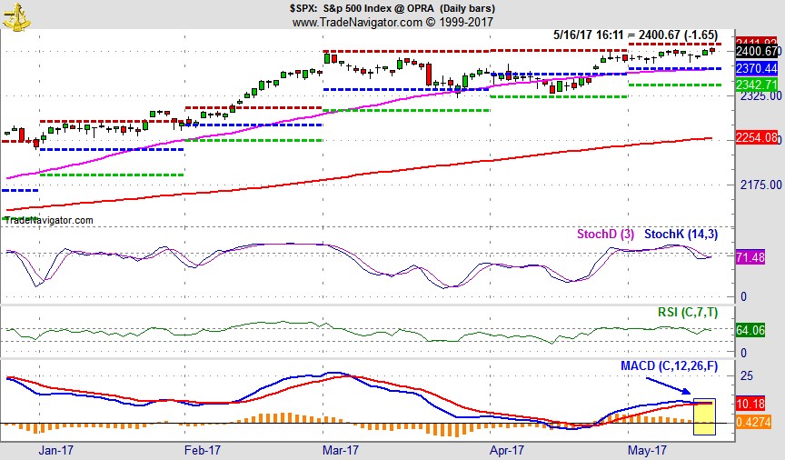 [S&P 500 Daily Bar Chart with MACD Sell Indicator]