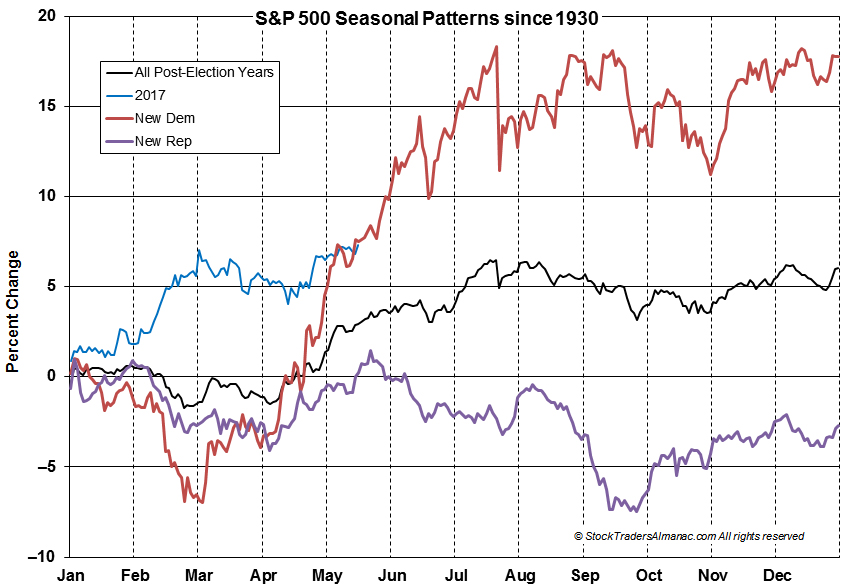 [S&P 500 Seasonal Pattern Chart]
