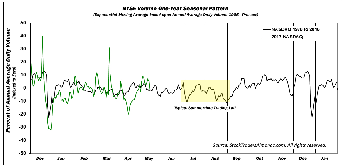 [NYSE 1-Yr Seasonal Volume Chart]