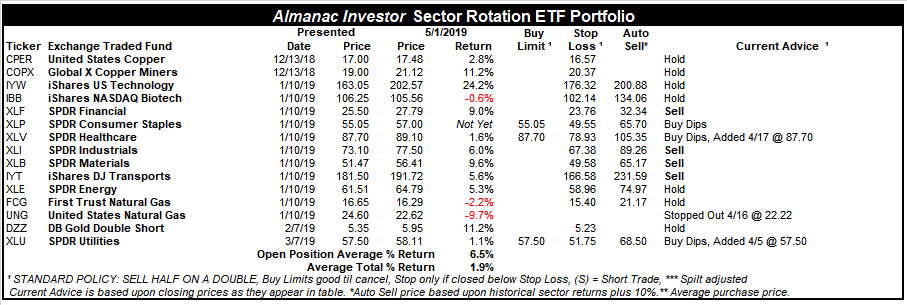 [Sector Rotation ETF Portfolio Table]