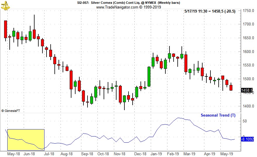 [Silver Continuous Contract Daily Bar Chart & 1-Yr Seasonal Pattern]