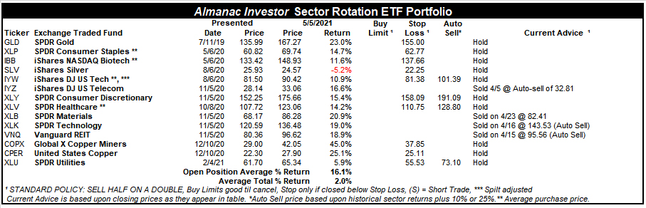 [Almanac Investor Sector Rotation ETF Portfolio – May 5, 2021 Closes]