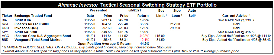 [Almanac Investor Tactical Switching Strategy Portfolio – May 5, 2021 Closes]