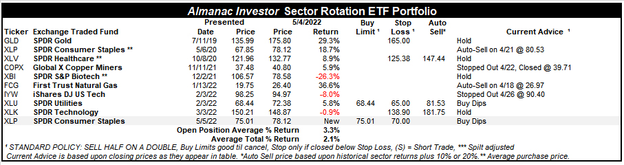 [Almanac Investor Sector Rotation ETF Portfolio – May 4, 2022 Closes]