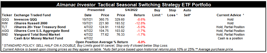 [Almanac Investor Tactical Switching Strategy Portfolio – May 4, 2022 Closes]
