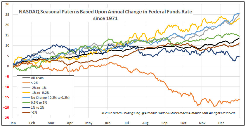 [NASDAQ Tiered Rate Change Seasonal Chart]