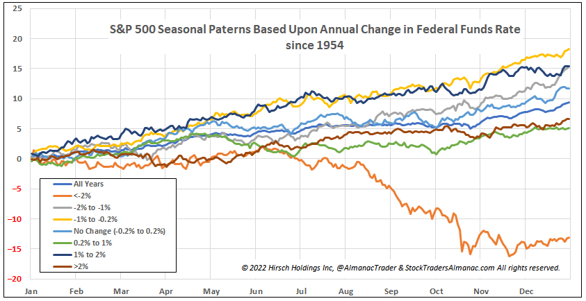 [S&P 500 Tiered Rate Change Seasonal Chart]