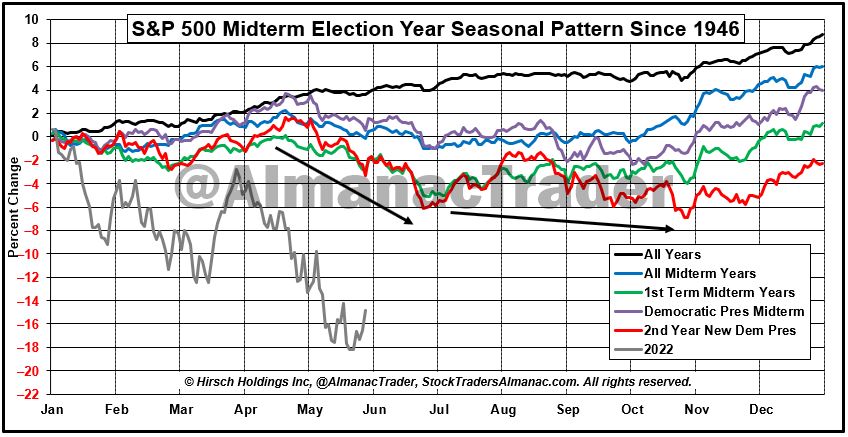 [Midterm Pattern Seasonal Chart]