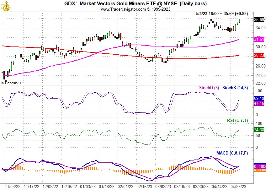 [Market Vectors Gold Miners (GDX) Bar Chart]