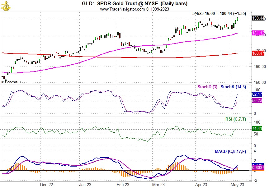 [SPDR Gold (GLD) Bar Chart]