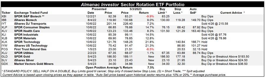 [Almanac Investor Sector Rotation ETF Portfolio – May 3, 2023 Closes]