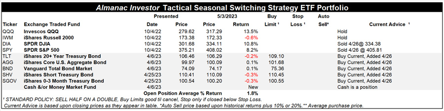 [Almanac Investor Tactical Switching Strategy Portfolio – May 3, 2023 Closes]