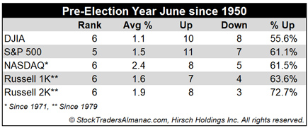 [Pre-Election Year June Performance Table]