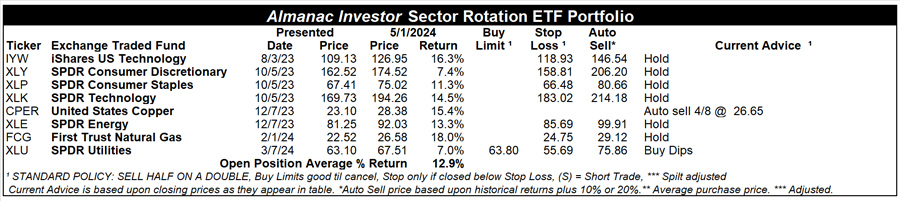 [Almanac Investor Sector Rotation ETF Portfolio – May 1, 2024 Closes]