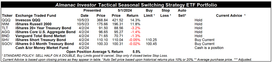 [Almanac Investor Tactical Seasonal Switching Strategy ETF Portfolio – May 1, 2024 Closes]