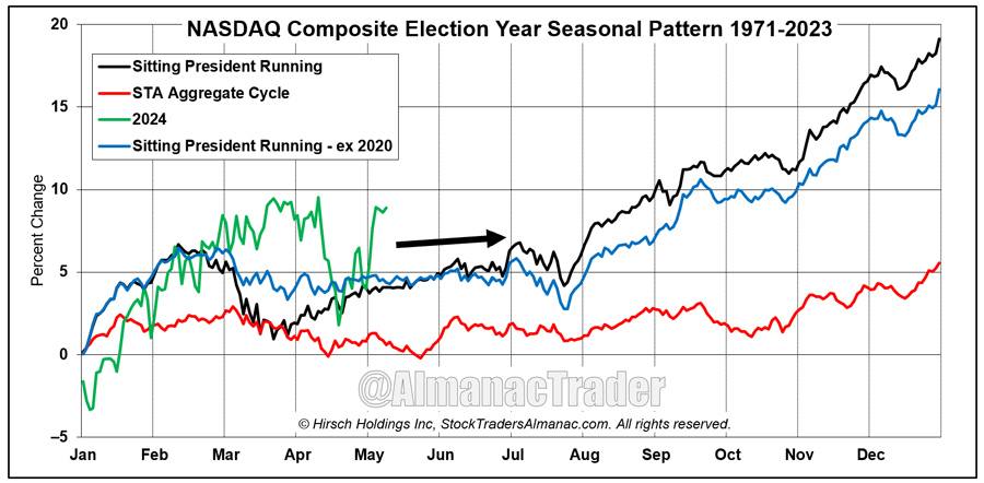 [NASDAQ Election Year Seasonal Chart]