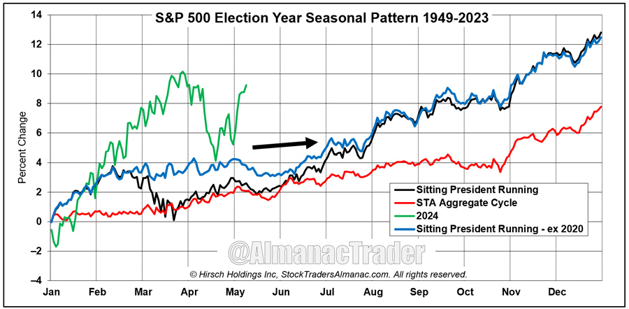 [S&P 500 Election Year Seasonal Chart]