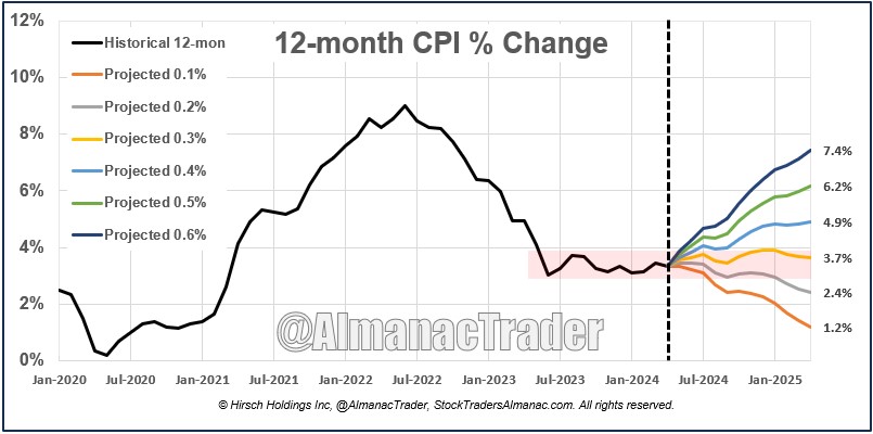 [CPI CHART]