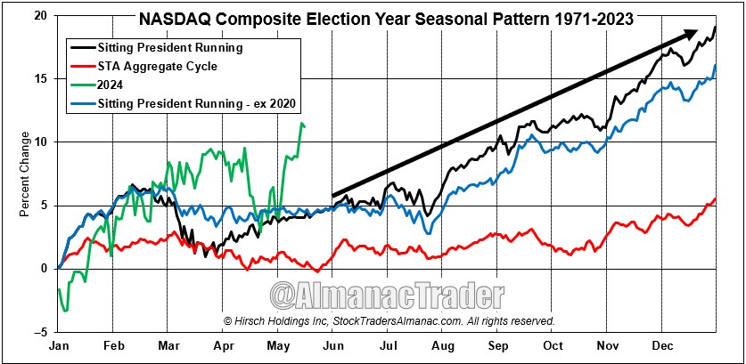 [NASDAQ Election Year Seasonal Chart]