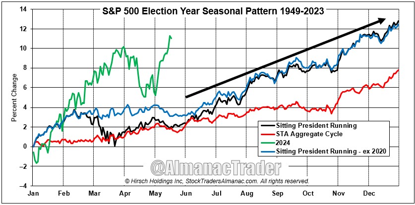 [S&P Election Year Seasonal Chart]