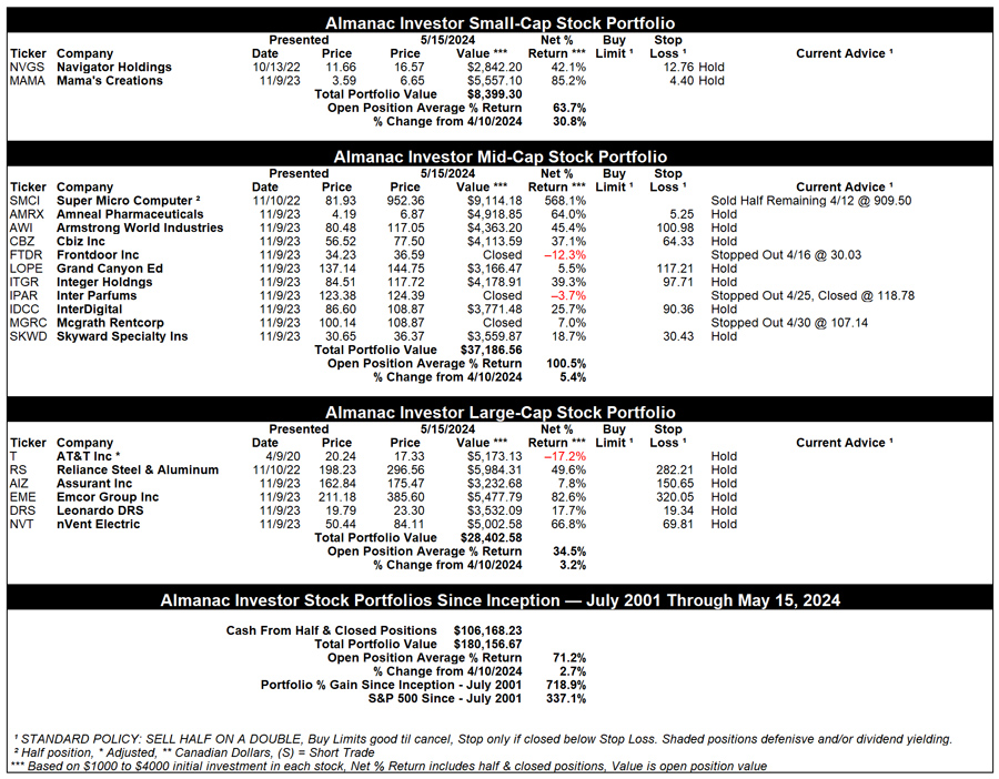 [Almanac Investor Stock Portfolio – May 15, 2024 Closes]