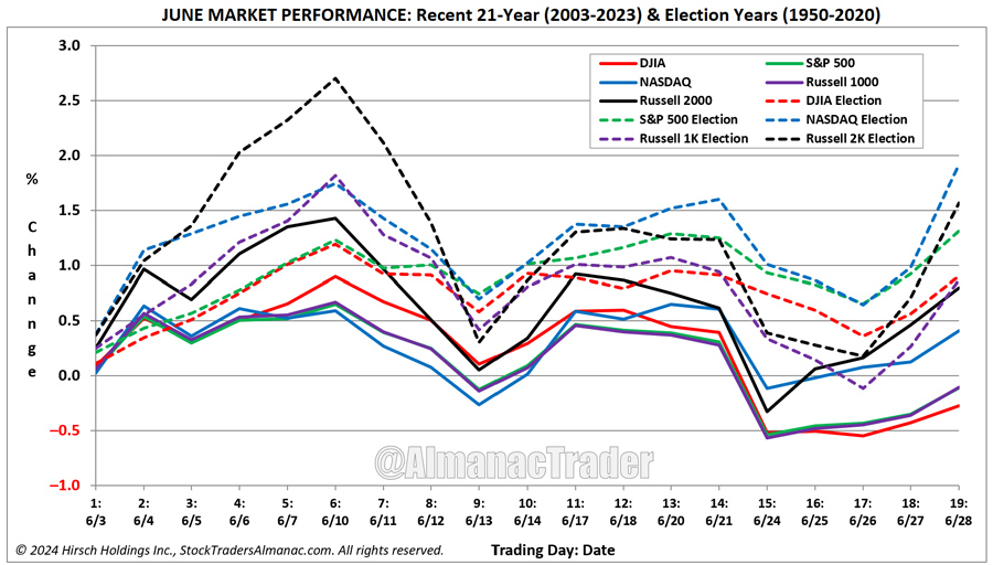 [Recent 21-Year June Seasonal Chart]