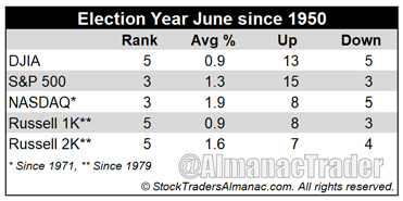 [Election Year June Performance Table]