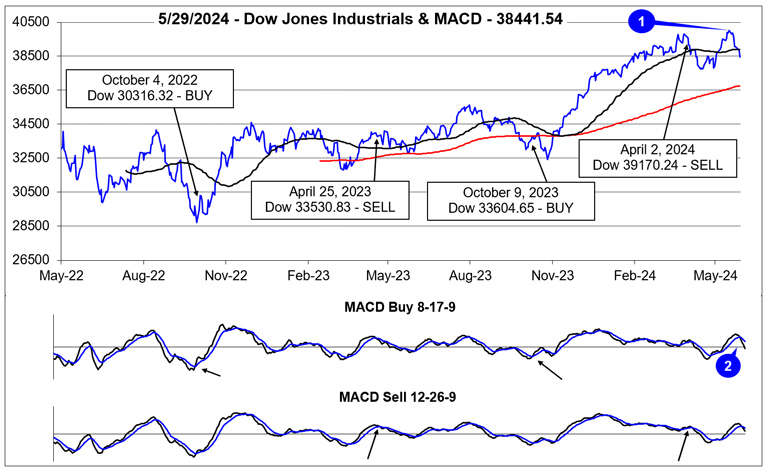 [Dow Jones Industrials & MACD Chart]