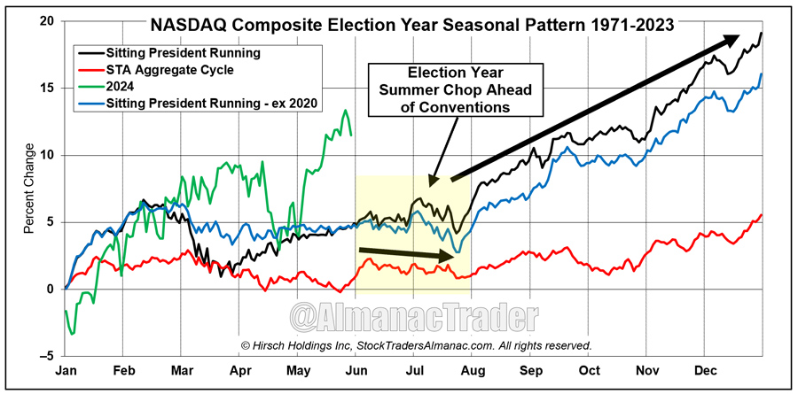 [NASDAQ Election Year Seasonal Charts]