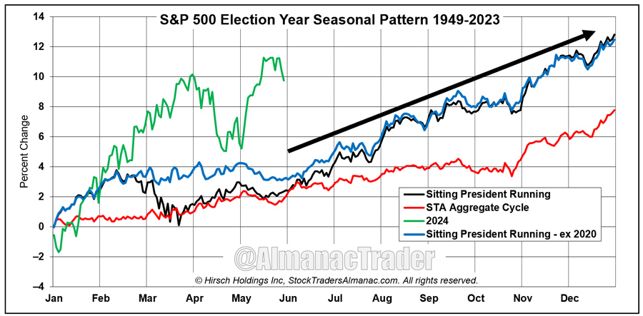 [S&P Election Year Seasonal Charts]