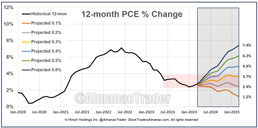 [PCE Projection Chart]