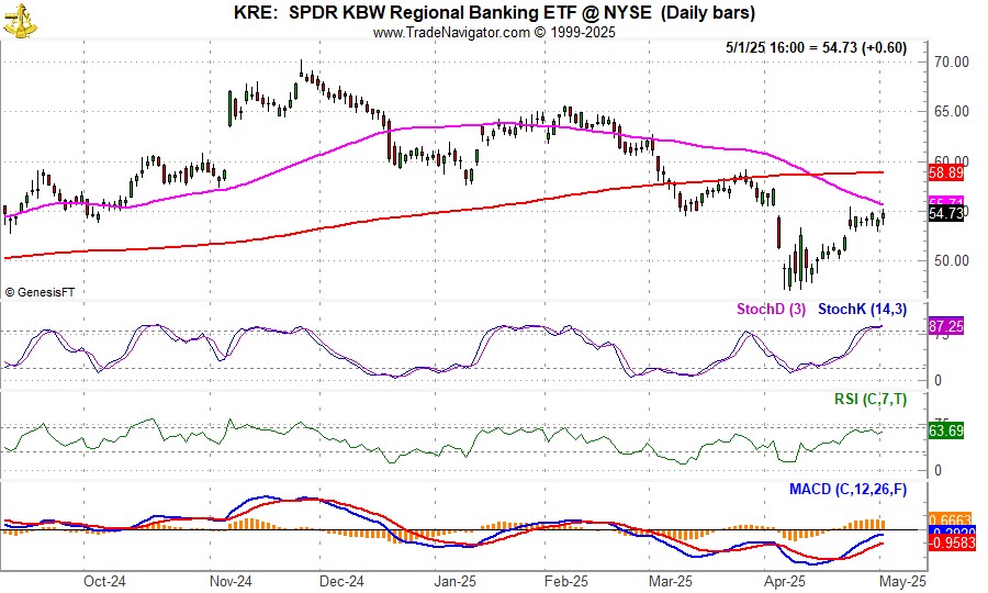 [SPDR S&P Regional Banking (KRE) Daily Bar Chart]