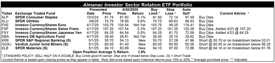 [Almanac Investor Sector Rotation ETF Portfolio – April 30, 2025 Closes]