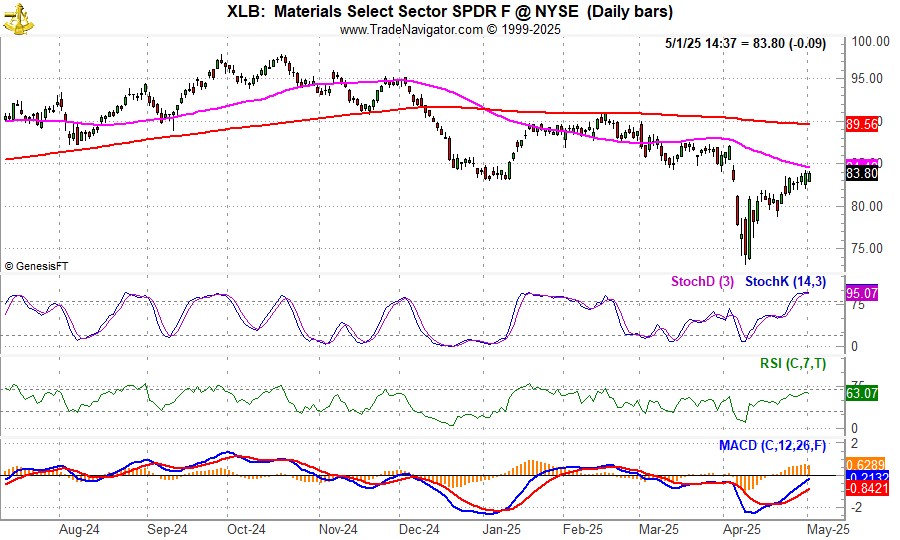 [SPDR Materials (XLB) Daily Bar Chart]