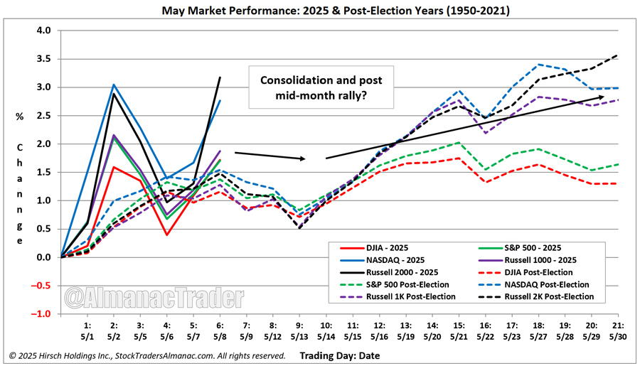 [Post-election Year Mays & 2025]