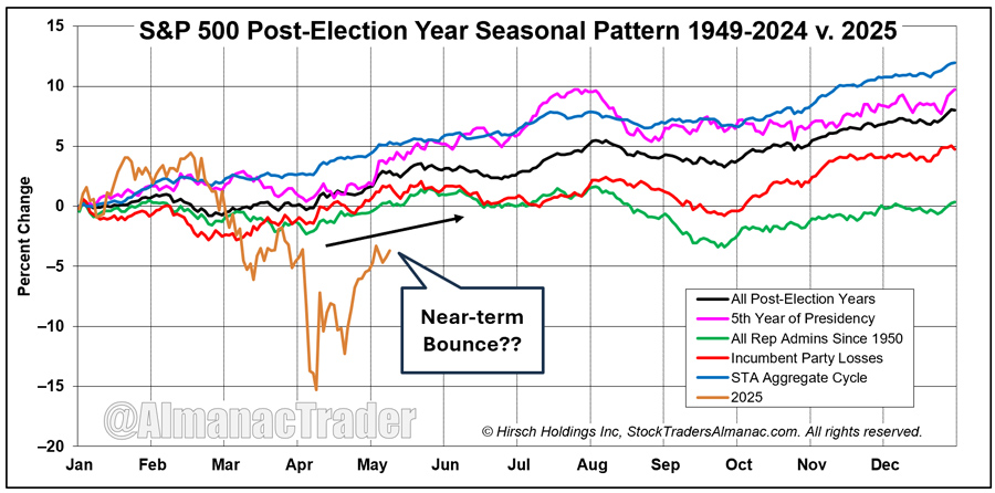 [S&P 500 Election Year Seasonal Chart]