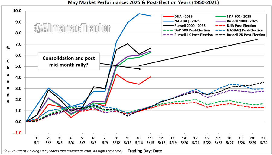 May 2025 & Post-election year May seasonal pattern chart