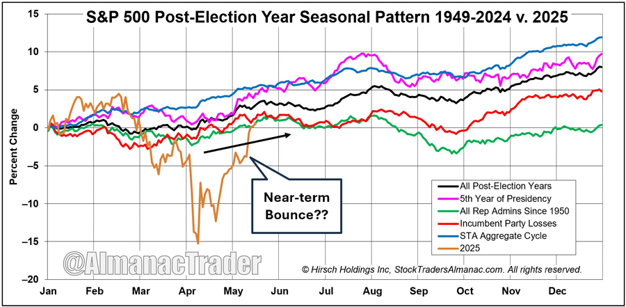 S&P 500 Post-election year seasonal patterns & 2025