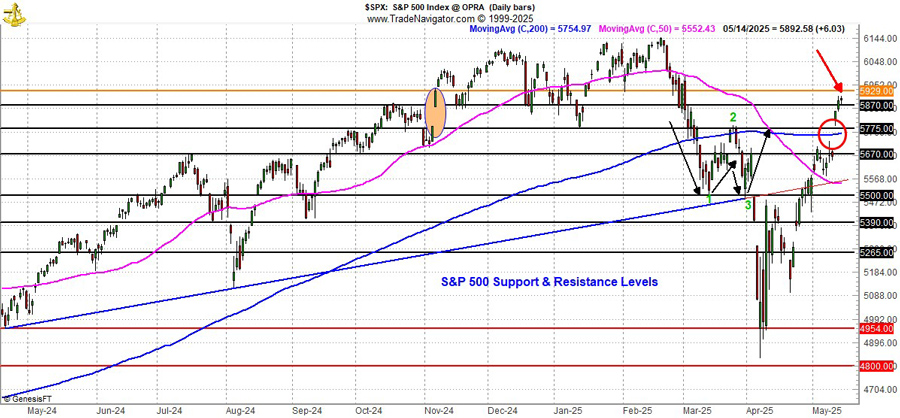 [S&P Technical Chart]