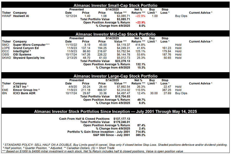 [Almanac Investor Stock Portfolio – May 14, 2025 Closes]