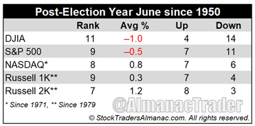 [Post-Election Year June Performance Table]
