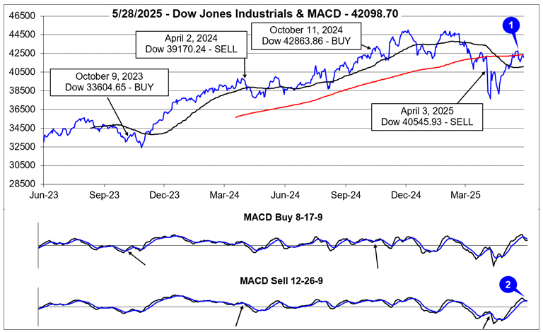 Dow Jones Industrials & MACD Chart