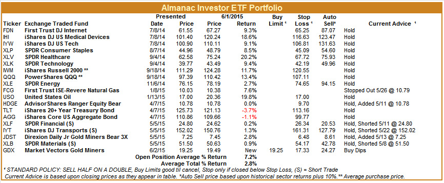 [Almanac Investor ETF Portfolio – June 1, 2015 Closes]