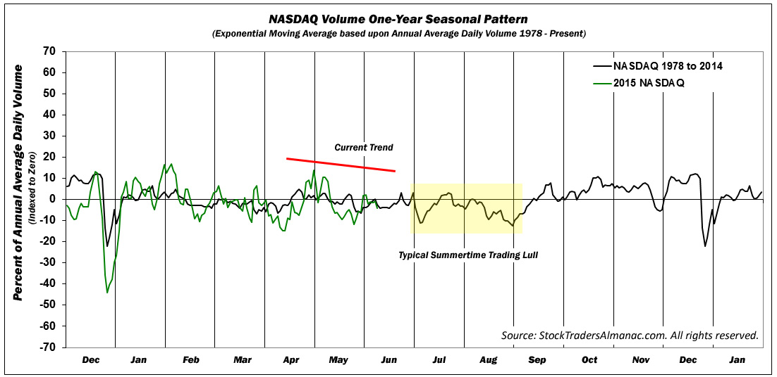 [NASDAQ 1-Yr Seasonal Volume Chart]