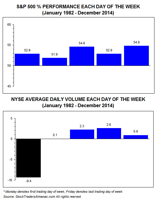 [S&P 500 Daily Performance & NYSE Volume]