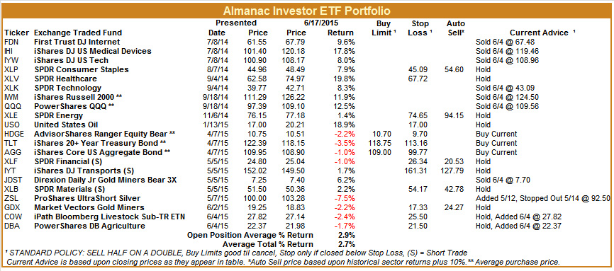 [Almanac Investor ETF Portfolio – June 17, 2015 Closes]
