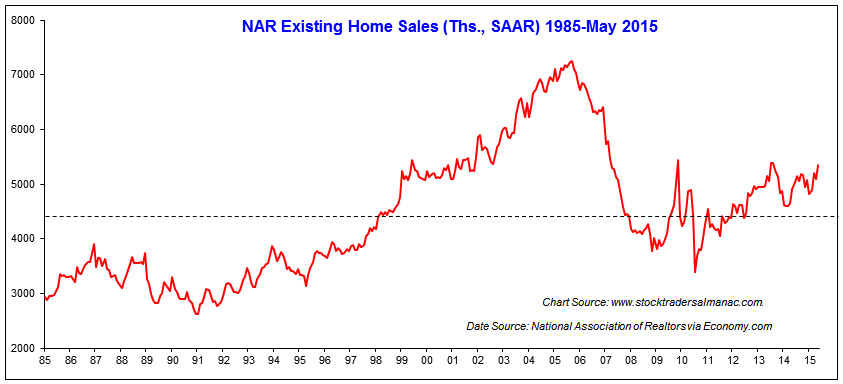 [Existing Sales Chart]