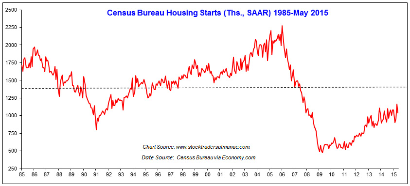 [Housing Starts Chart]
