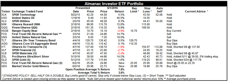 [Almanac Investor ETF Portfolio – June 1, 2016 Closes]