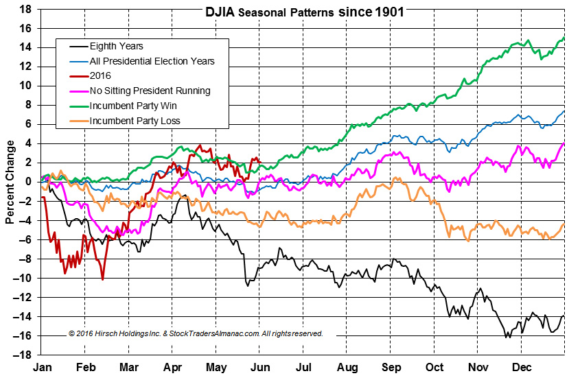 [DJIA Seasonal Chart]